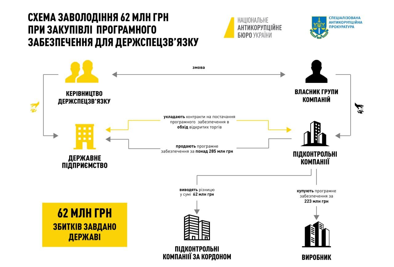 Топчиновників Держспецзв’язку викрили на відмиванні 62 мільйонів, голову відомства Щиголя звільнено - НАБУ 1