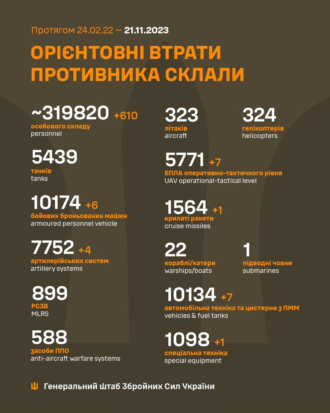 Мінус 610 окупантів та 4 артсистеми: втрати росіян на фронті зросли 1