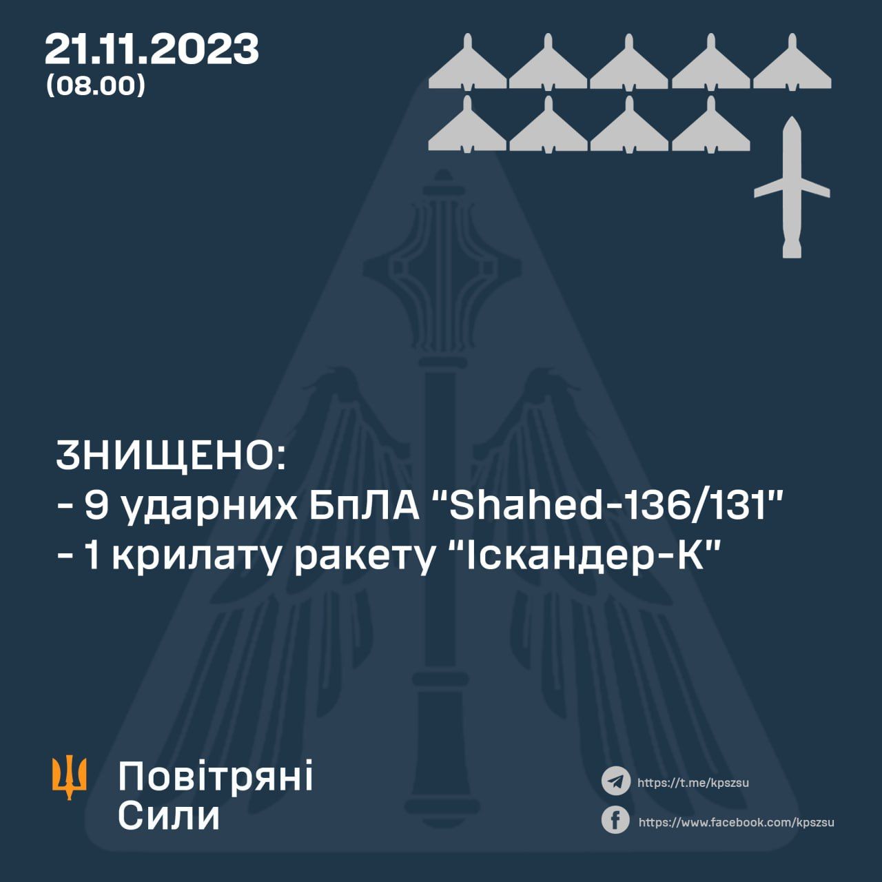 Минус 9 беспилотников и Искандер: Воздушные силы отчитались о работе по враждебным целям 1