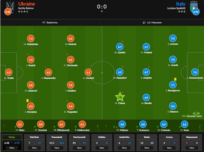 Евро-2024: Кто из украинцев получил самую высокую оценку за матч с Италией 1