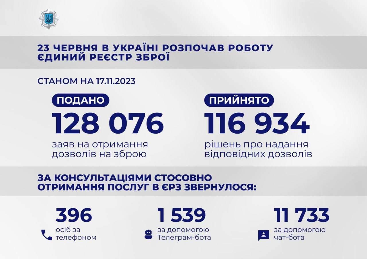 Украинцы подали более 128 тысяч онлайн заявлений на разрешение получить оружие 1