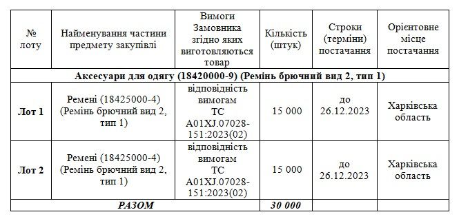 На ремені брючні планують витратити до 4 170 000 гривень На ремені брючні планують витратити до 4 170 000 гривень