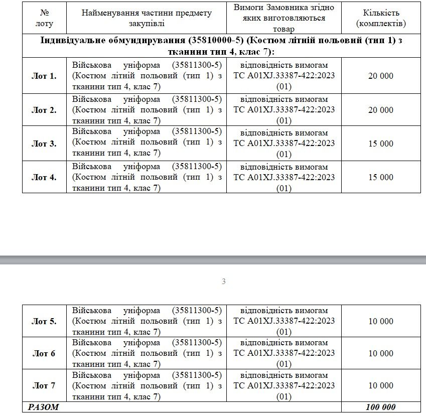Закупівля костюмів літніх польових для ЗСУ обійдеться у 217 120 000 гривень Закупівля костюмів літніх польових для ЗСУ обійдеться у 217 120 000 гривень