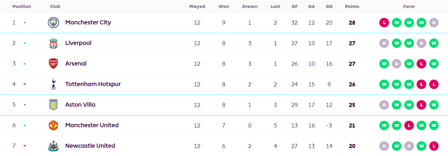Украинцы, Эмери и топовые лидеры: за кого болеть в Англии прямо сейчас 1