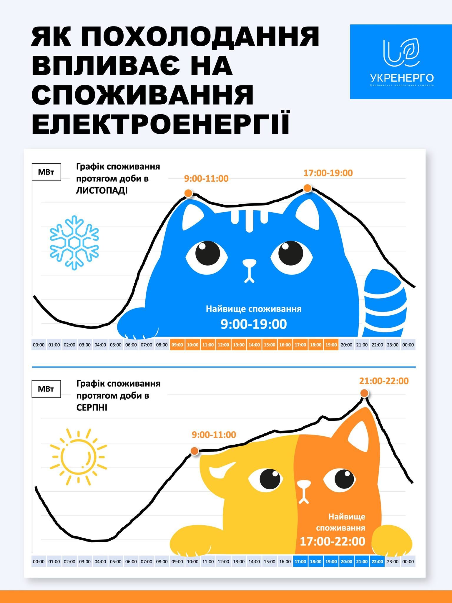 Як похолодання впливає на споживання електроенергії  Як похолодання впливає на споживання електроенергії