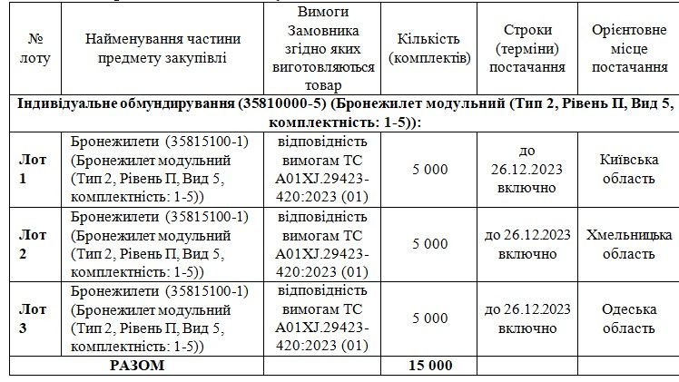 На модульні бронежилети для війська витратять до 570 мільйонів гривень На модульні бронежилети для війська витратять до 570 мільйонів гривень