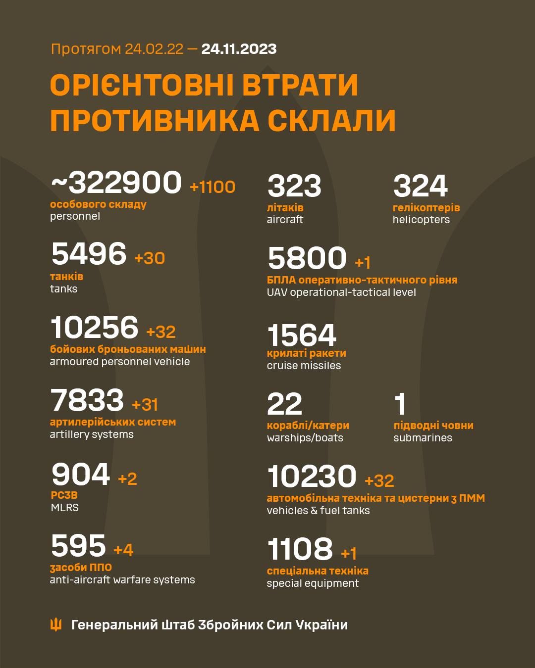 Военные потери России на 24 ноября 2023 года. Инфографика - Генштаб ВСУ Военные потери России на 24 ноября 2023 года. Инфографика - Генштаб ВСУ