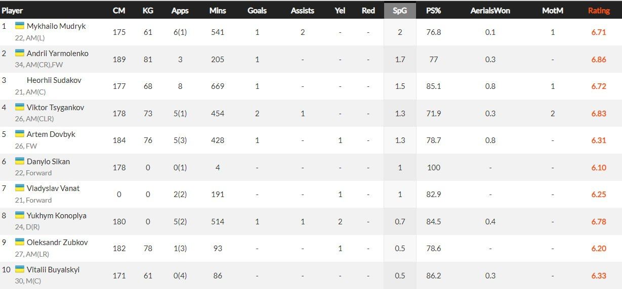 На що звернути увагу збірній України після відбору Євро 3