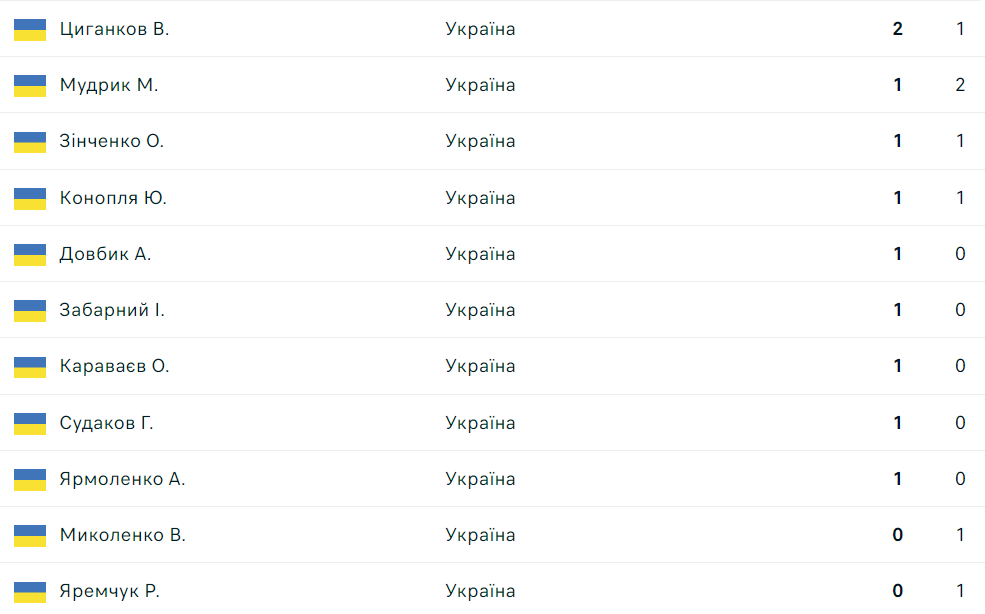 На що звернути увагу збірній України після відбору Євро 2