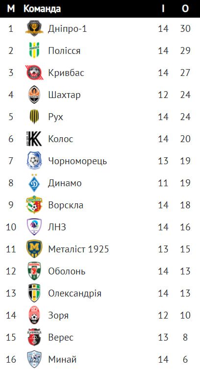 Шахтар та Полісся не виявили сильнішого в 15-му турі УПЛ 1