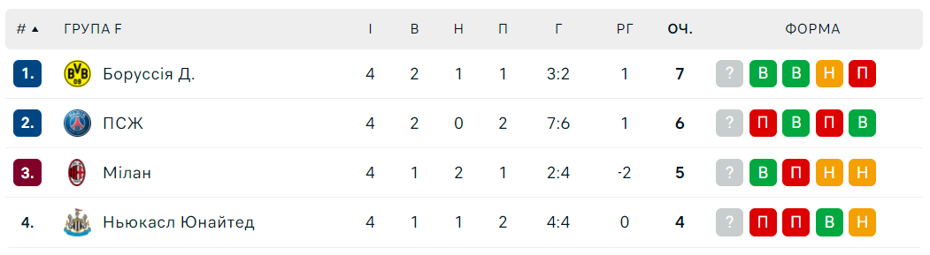 Шахтер и другие: интриги перед последними матчами ЛЧ 1