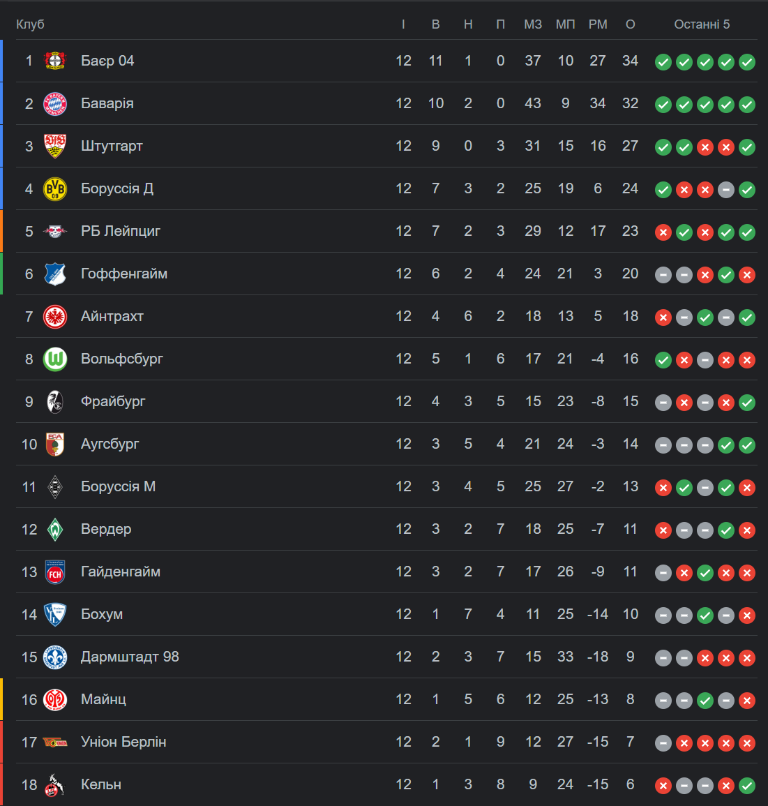 Камбек Дормунда та черговий рекорд Баєра - огляд 12 туру Бундселіги 1