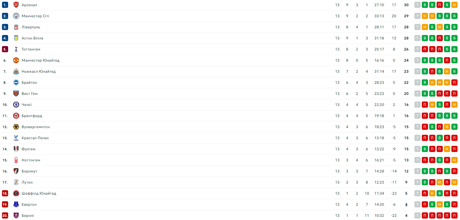 МЮ на коне, Арсенал в лидерах, Сити в шоке: обзор 13-го тура АПЛ 1