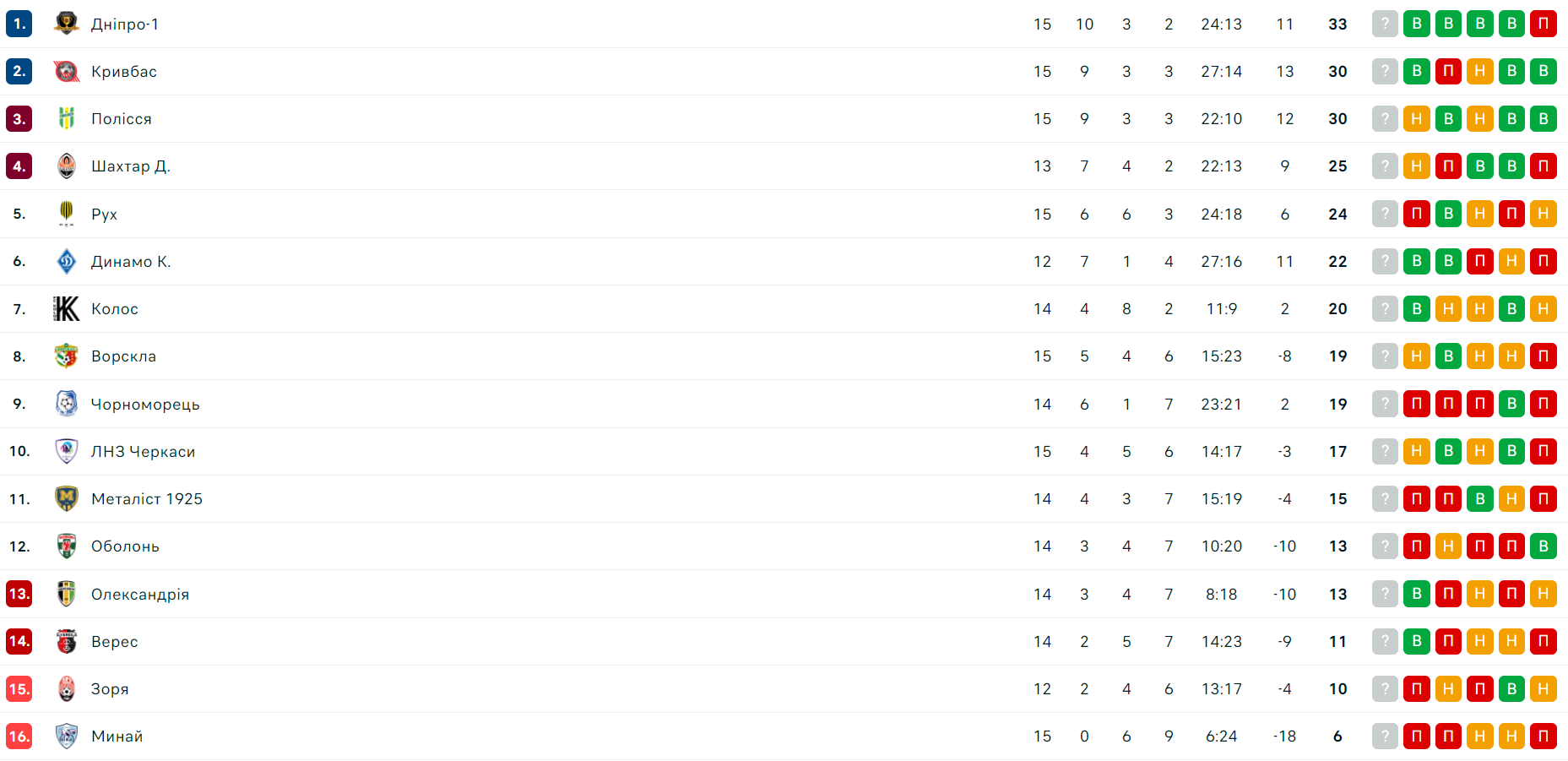 Неожиданные результаты, изменяющие верхушку: обзор 15-го тура УПЛ 1