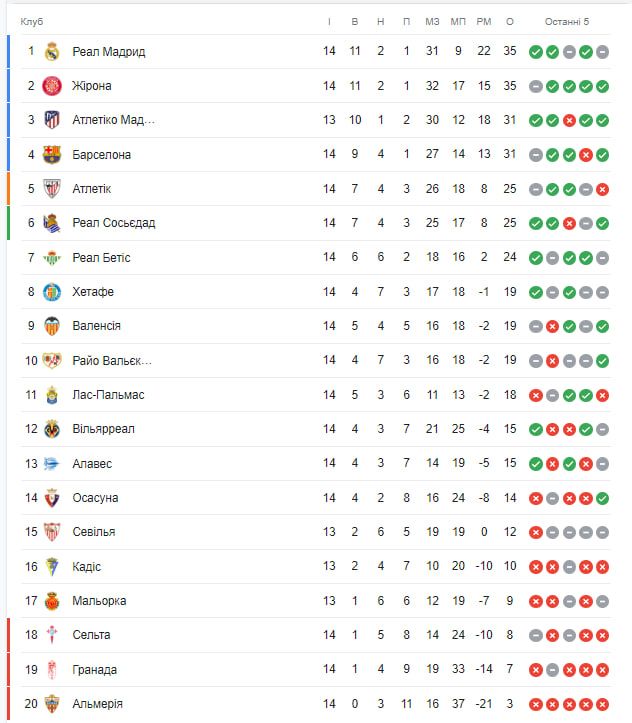 Гол Цыганкова и новый лидер: обзор 14-го тура Ла Лиги 1