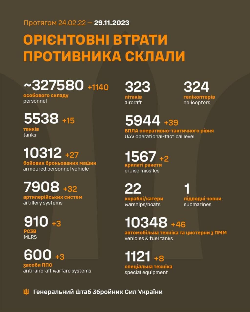 Потери окупантов по состоянию на утро 29 ноября Потери окупантов по состоянию на утро 29 ноября