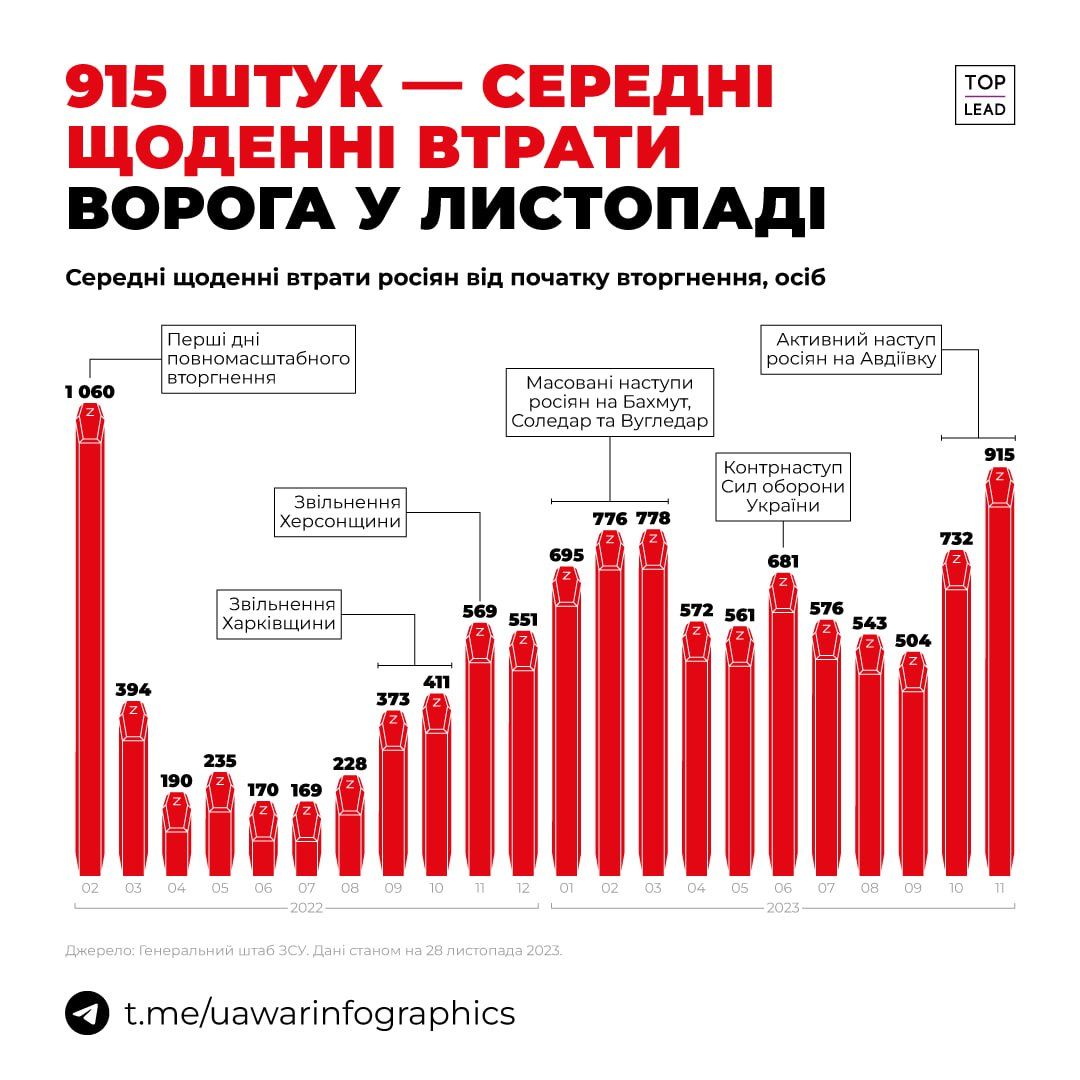 Данные: UA War Infographics Данные: UA War Infographics