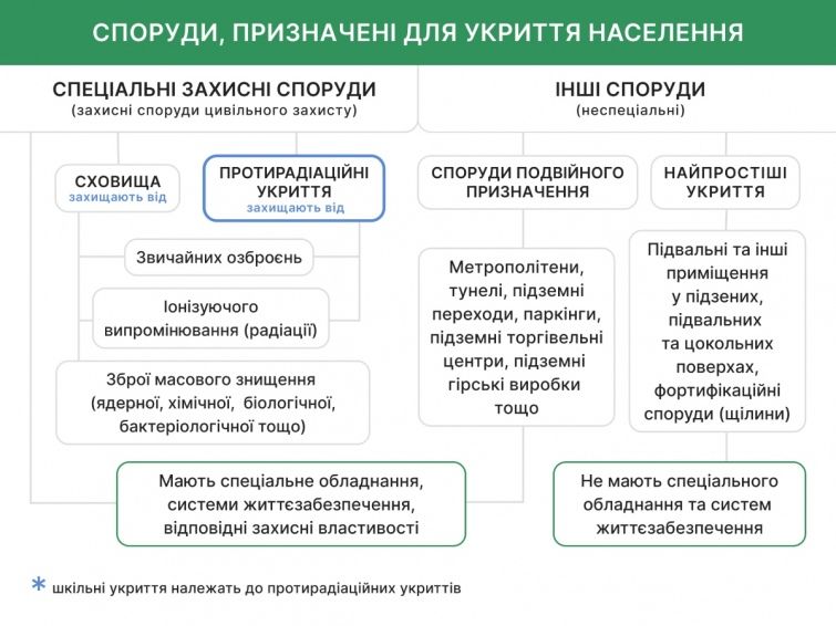 Вимоги до сучасних укриттів Вимоги до сучасних укриттів