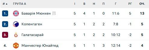 Лив голов и рекорд Арсенала: обзор 5-го тура Лиги чемпионов 1