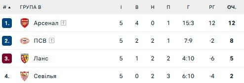 Лив голов и рекорд Арсенала: обзор 5-го тура Лиги чемпионов 2