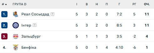 Лив голов и рекорд Арсенала: обзор 5-го тура Лиги чемпионов 4