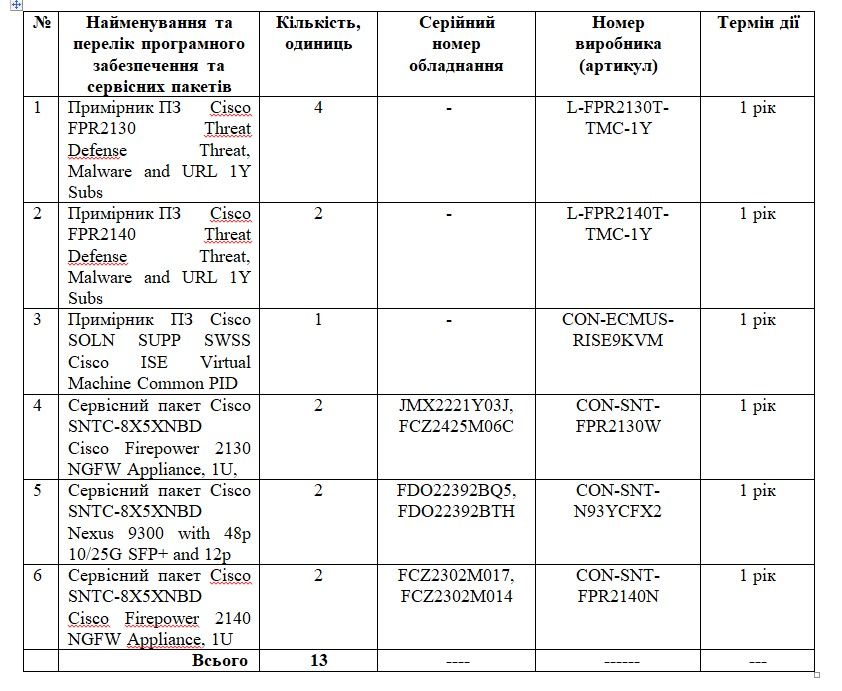 Технічна специфікація програмне забезпечення (на яке майнові права не передаються) та сервісні пакети з технічної підтримки апаратного забезпечення Cisco Технічна специфікація програмне забезпечення (на яке майнові права не передаються) та сервісні пакети з технічної підтримки апаратного забезпечення Cisco