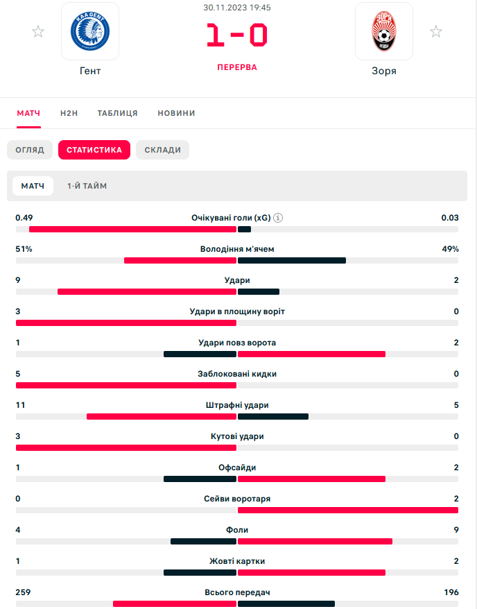 Лига конференций Гент - Заря 1:0 - Онлайн 1