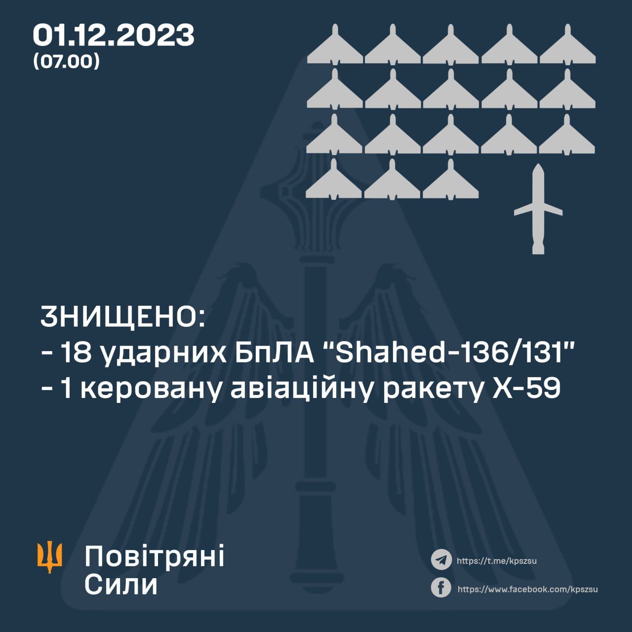 Дані: Повітряні сили ЗСУ