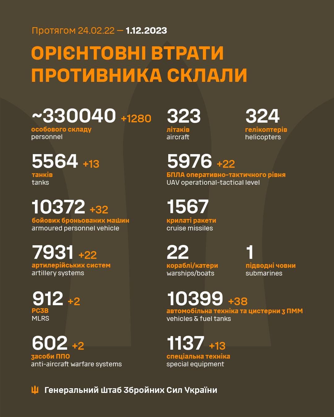 Потери окупантов по состоянию на утро 1 декабря Потери окупантов по состоянию на утро 1 декабря