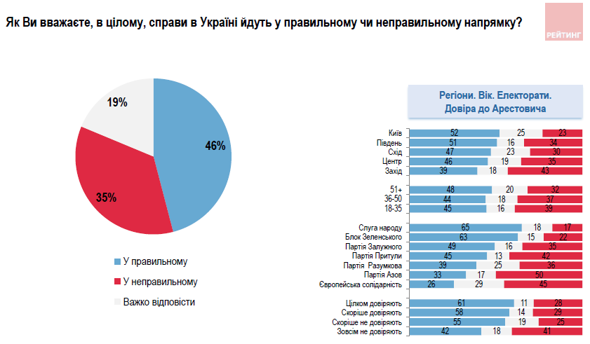 Кому из политиков доверяют украинцы, на каких условиях готовы завершать войну и кого обвиняют в коррупции: соцопрос "Рейтинг" 1