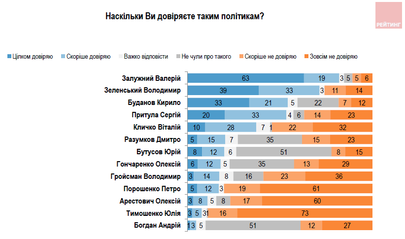 Кому из политиков доверяют украинцы, на каких условиях готовы завершать войну и кого обвиняют в коррупции: соцопрос "Рейтинг" 2