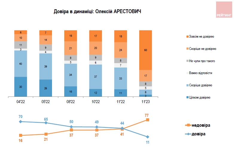 Кому из политиков доверяют украинцы, на каких условиях готовы завершать войну и кого обвиняют в коррупции: соцопрос "Рейтинг" 3