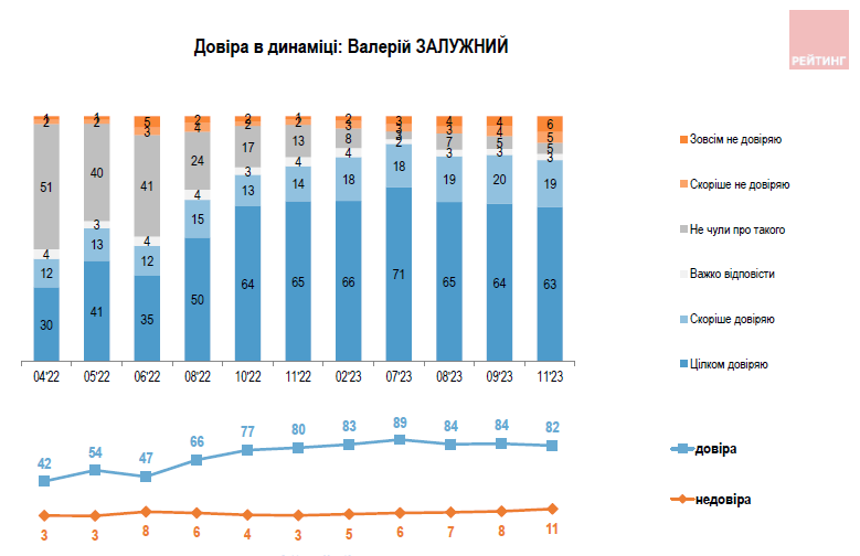 Кому из политиков доверяют украинцы, на каких условиях готовы завершать войну и кого обвиняют в коррупции: соцопрос "Рейтинг" 5