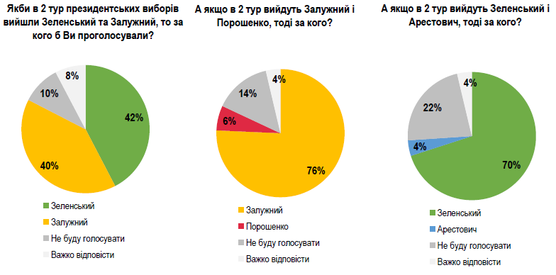 Кому из политиков доверяют украинцы, на каких условиях готовы завершать войну и кого обвиняют в коррупции: соцопрос "Рейтинг" 8
