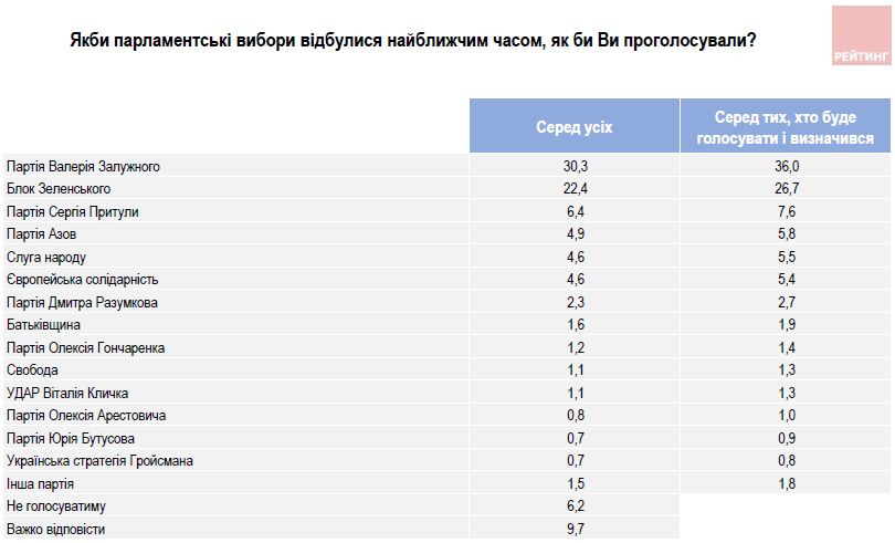 Кому из политиков доверяют украинцы, на каких условиях готовы завершать войну и кого обвиняют в коррупции: соцопрос "Рейтинг" 9