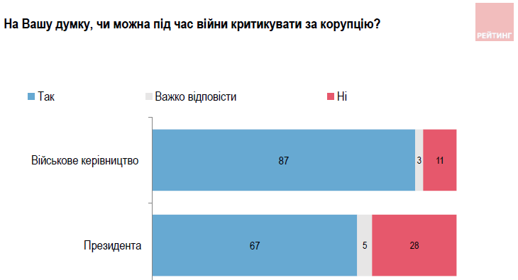 Кому из политиков доверяют украинцы, на каких условиях готовы завершать войну и кого обвиняют в коррупции: соцопрос "Рейтинг" 11