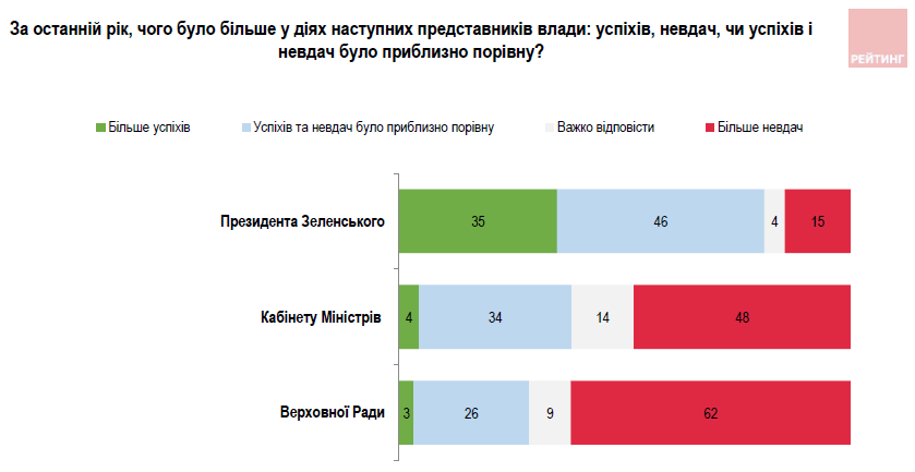 Кому из политиков доверяют украинцы, на каких условиях готовы завершать войну и кого обвиняют в коррупции: соцопрос "Рейтинг" 12
