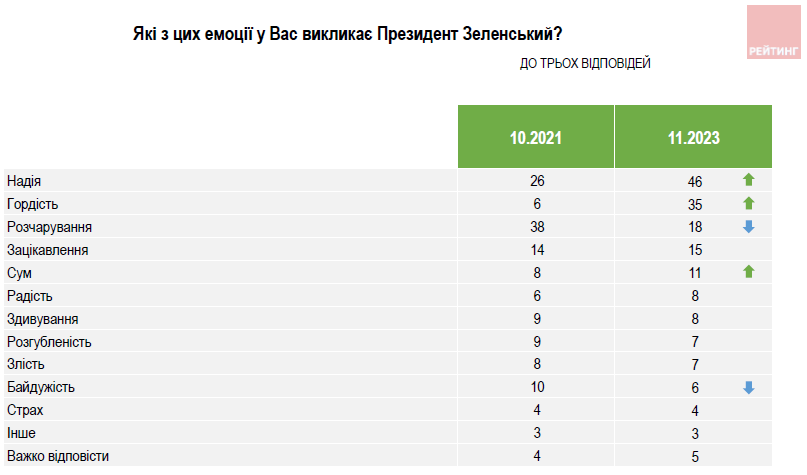 Кому из политиков доверяют украинцы, на каких условиях готовы завершать войну и кого обвиняют в коррупции: соцопрос "Рейтинг" 13