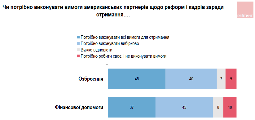 Кому из политиков доверяют украинцы, на каких условиях готовы завершать войну и кого обвиняют в коррупции: соцопрос "Рейтинг" 17