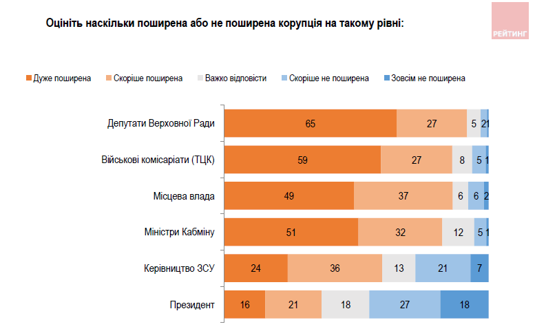 Кому из политиков доверяют украинцы, на каких условиях готовы завершать войну и кого обвиняют в коррупции: соцопрос "Рейтинг" 18