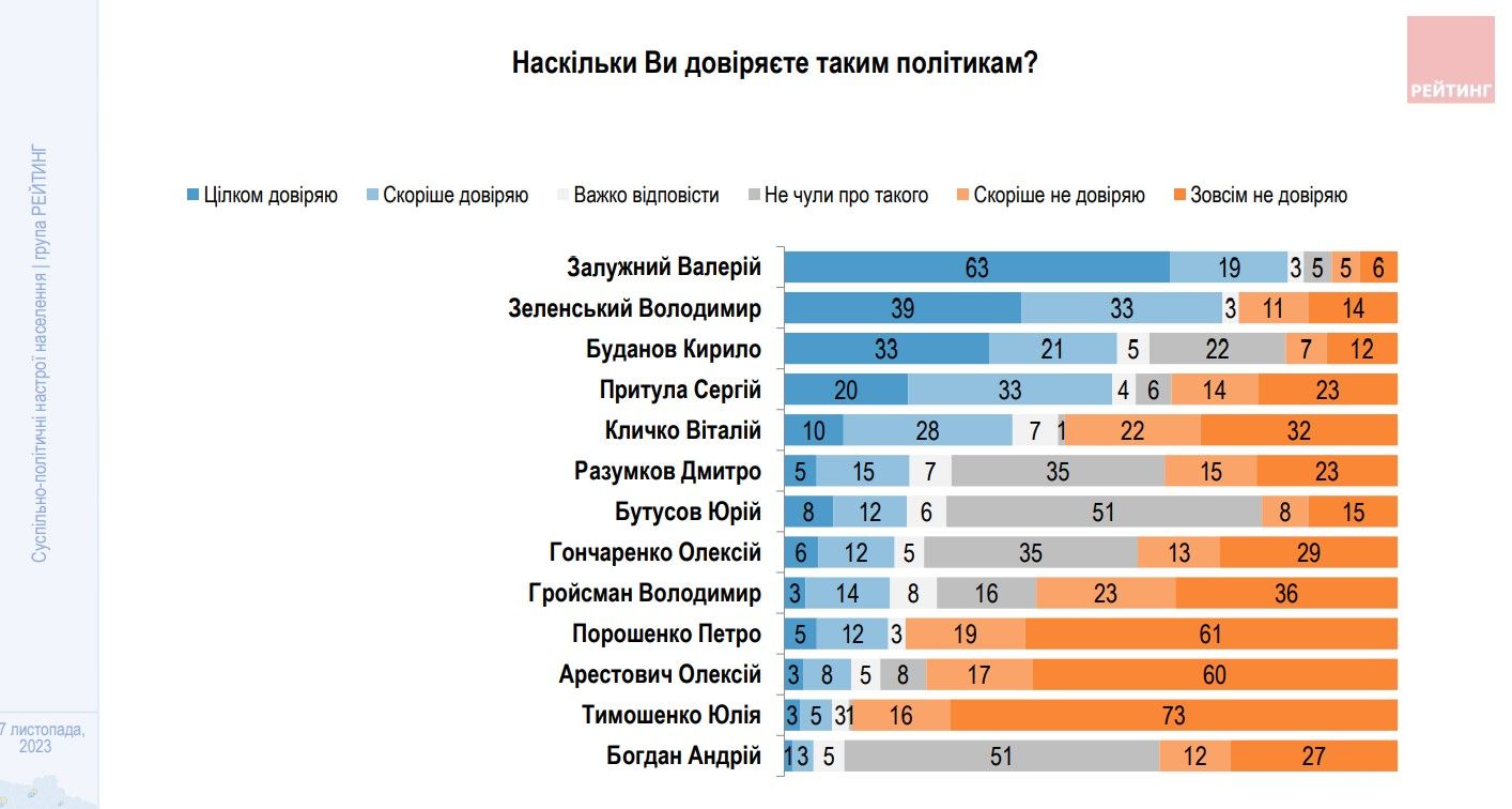Общественные настроения украинцев по отношению к политическим деятелям Общественные настроения украинцев по отношению к политическим деятелям