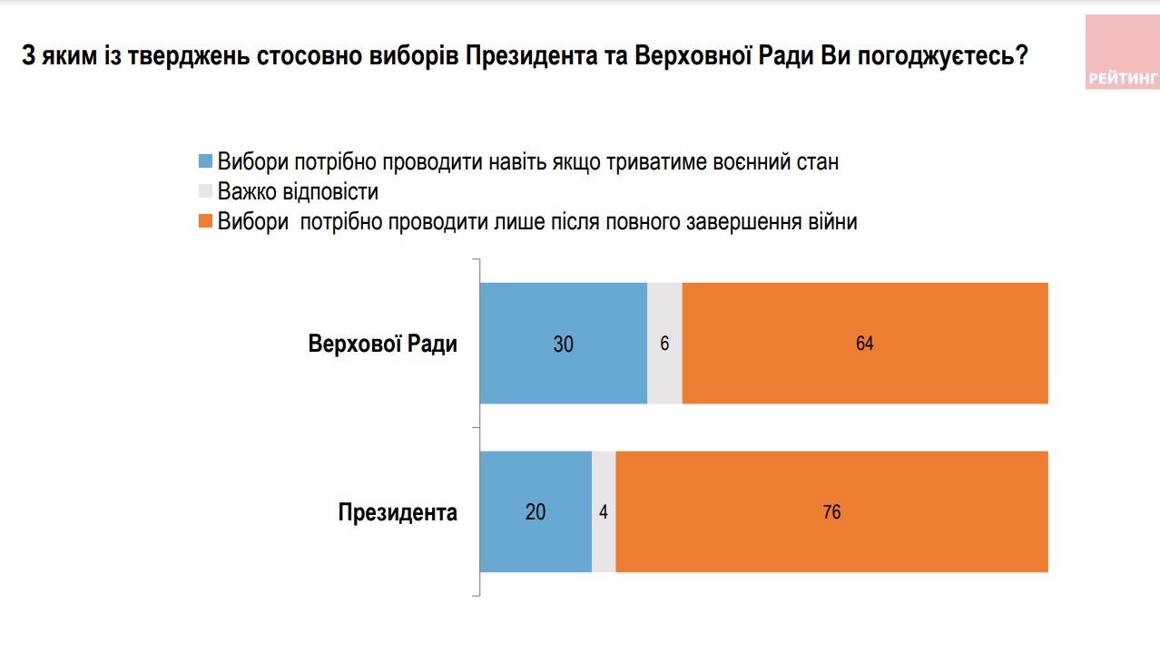 Однак досить велика частина суспільства хотіла б виборіва Однак досить велика частина суспільства хотіла б виборіва