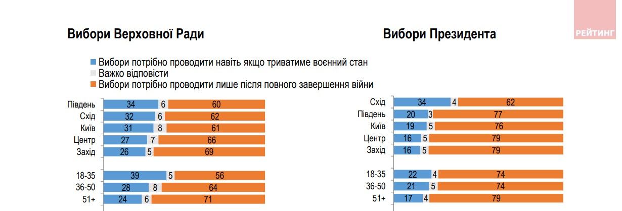 За цим графіком можна побачити більш опозиційні регіони За цим графіком можна побачити більш опозиційні регіони