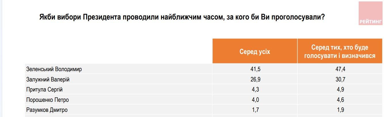 У виборчих рейтингах лідує Зеленський У виборчих рейтингах лідує Зеленський