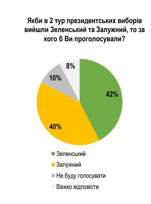 Дуже неоднозначні потенційні результати другого туру між Зе та За Дуже неоднозначні потенційні результати другого туру між Зе та За