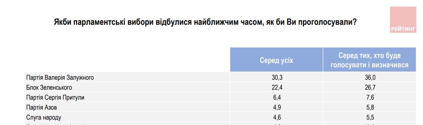 Невтішні для влади результати потенційних парламентських виборів Невтішні для влади результати потенційних парламентських виборів