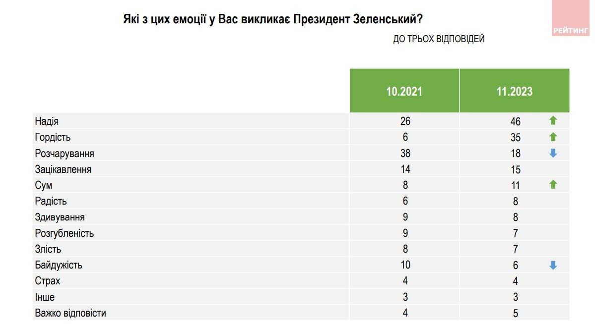 Зеленский вызывает у украинцев эмоции и почти никого не оставляет равнодушным Зеленский вызывает у украинцев эмоции и почти никого не оставляет равнодушным
