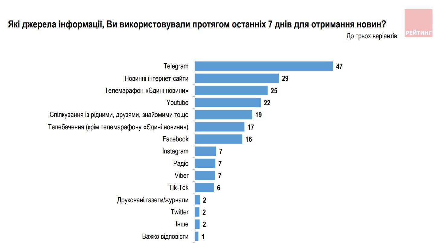 Украинцы используют множество источников для получения информации, но больше всего любят Telegram Украинцы используют множество источников для получения информации, но больше всего любят Telegram
