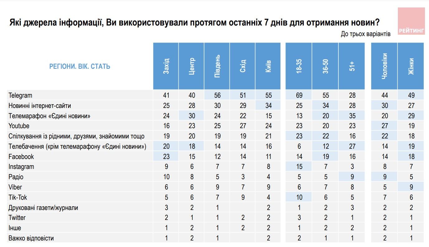 Различные возрастные и региональные группы берут информацию из разных источников Различные возрастные и региональные группы берут информацию из разных источников