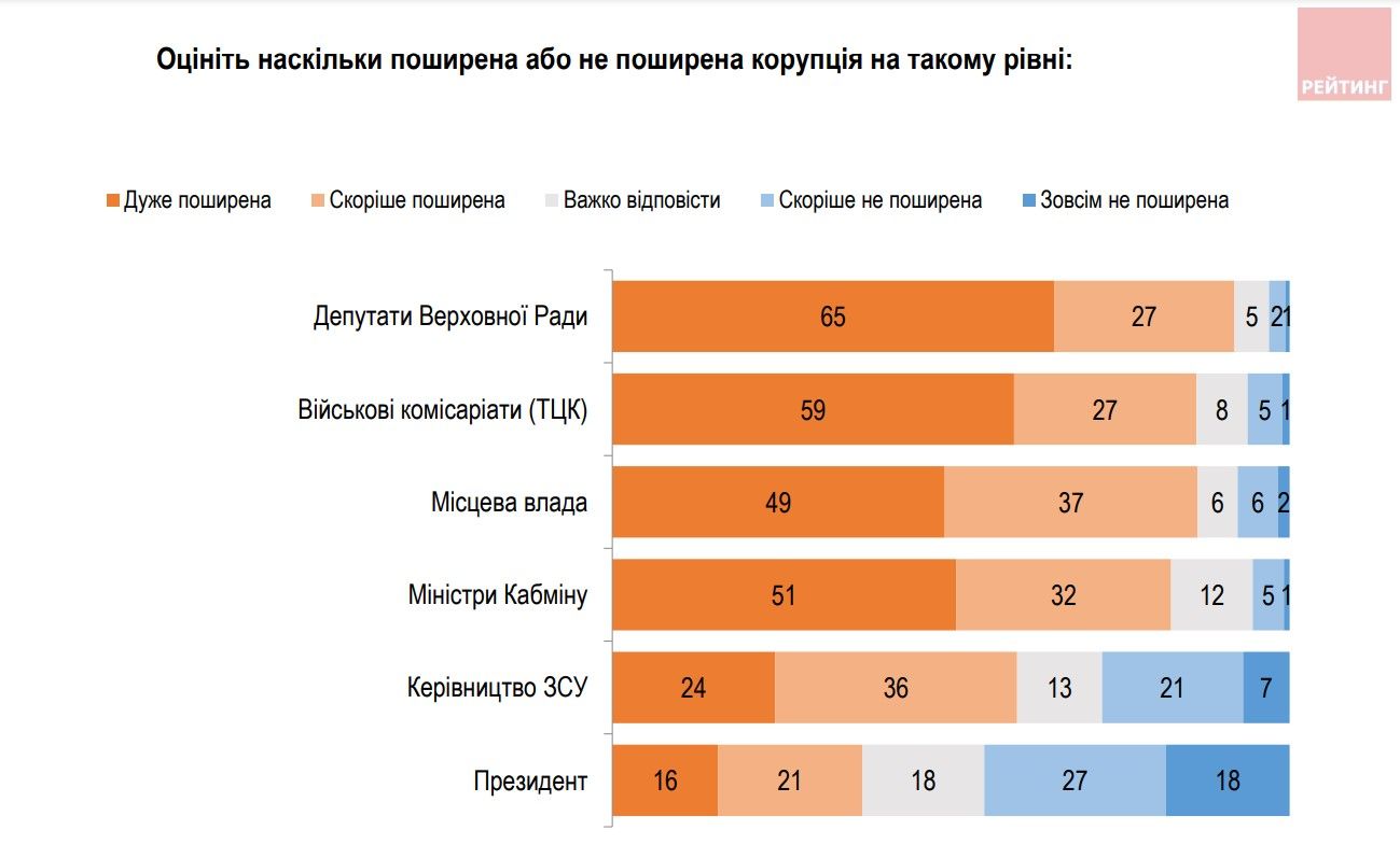Українці не мають ілюзій щодо корупції в країні Українці не мають ілюзій щодо корупції в країні